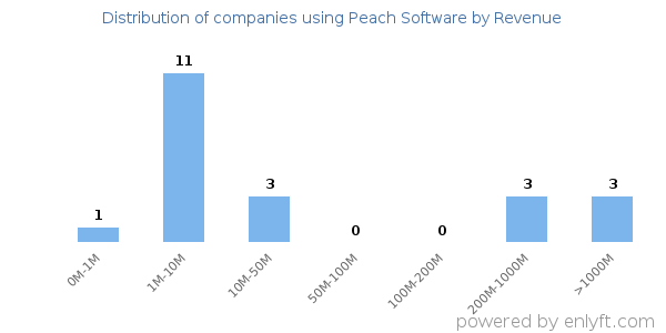 Peach Software clients - distribution by company revenue