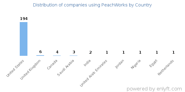 PeachWorks customers by country