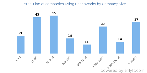 Companies using PeachWorks, by size (number of employees)
