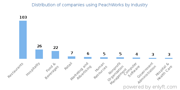 Companies using PeachWorks - Distribution by industry