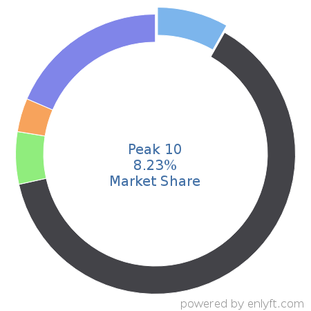 Peak 10 market share in Data Storage Management is about 9.32%