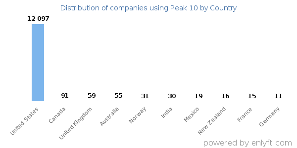 Peak 10 customers by country