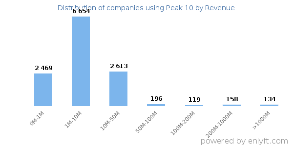 Peak 10 clients - distribution by company revenue