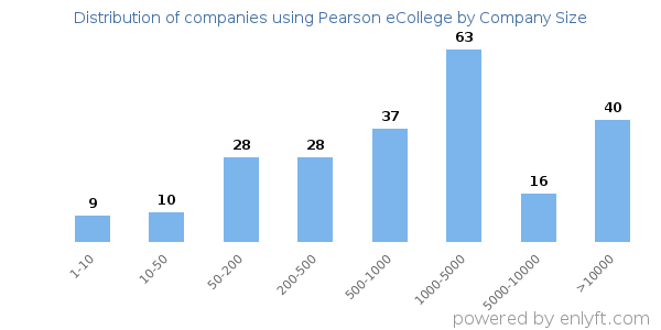 Companies using Pearson eCollege, by size (number of employees)