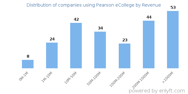 Pearson eCollege clients - distribution by company revenue