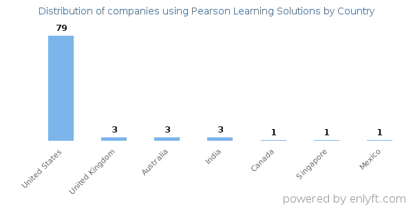 Pearson Learning Solutions customers by country