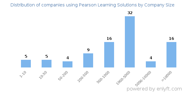Companies using Pearson Learning Solutions, by size (number of employees)