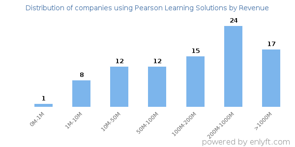 Pearson Learning Solutions clients - distribution by company revenue