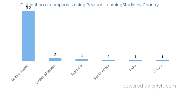 Pearson LearningStudio customers by country
