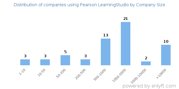 Companies using Pearson LearningStudio, by size (number of employees)