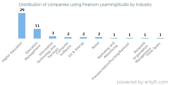 Companies using Pearson LearningStudio - Distribution by industry