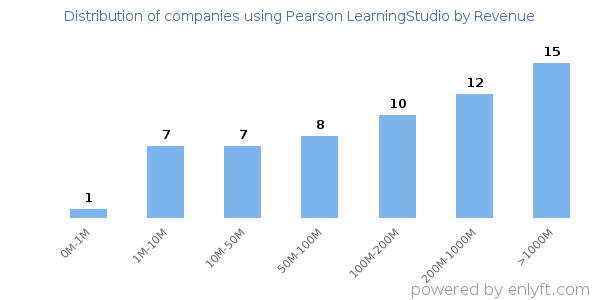 Pearson LearningStudio clients - distribution by company revenue