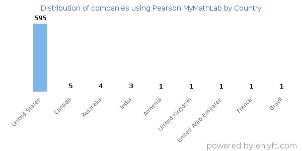 Pearson MyMathLab customers by country