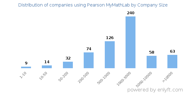 Companies using Pearson MyMathLab, by size (number of employees)
