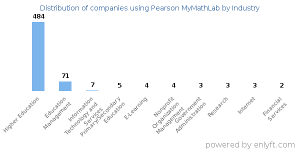 Companies using Pearson MyMathLab - Distribution by industry