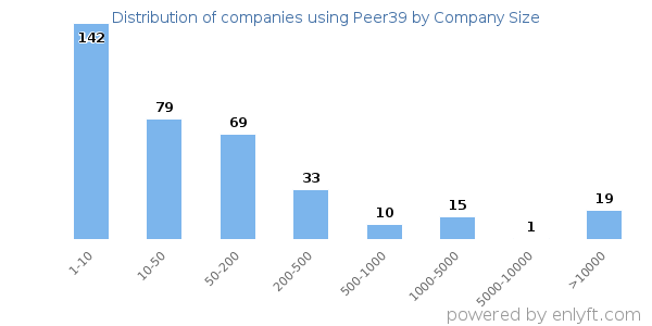 Companies using Peer39, by size (number of employees)