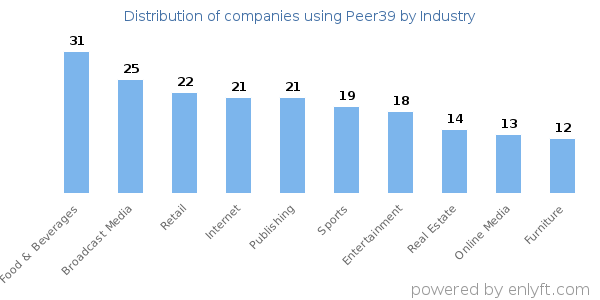 Companies using Peer39 - Distribution by industry
