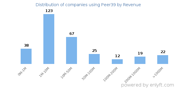Peer39 clients - distribution by company revenue