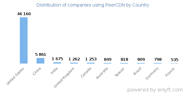 PeerCDN customers by country
