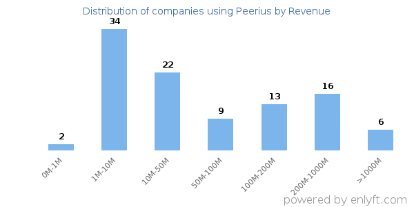 Peerius clients - distribution by company revenue