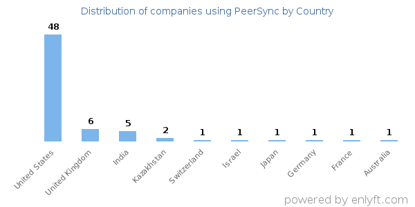 PeerSync customers by country