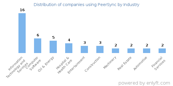 Companies using PeerSync - Distribution by industry