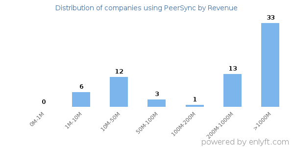 PeerSync clients - distribution by company revenue