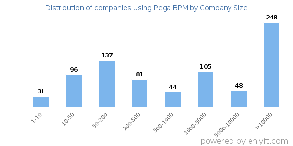 Companies using Pega BPM, by size (number of employees)