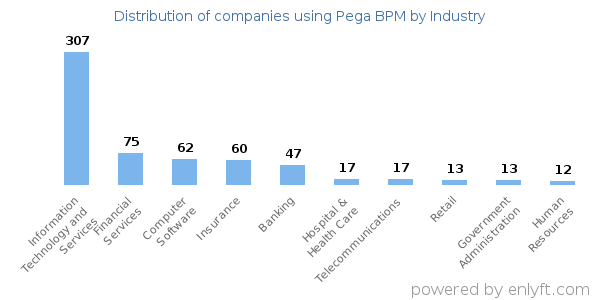 Companies using Pega BPM - Distribution by industry