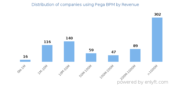 Pega BPM clients - distribution by company revenue