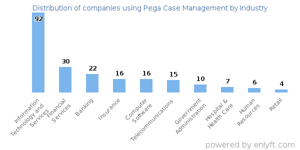 Companies using Pega Case Management - Distribution by industry