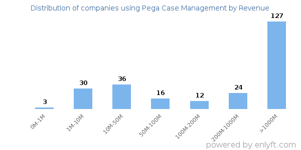 Pega Case Management clients - distribution by company revenue