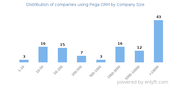 Companies using Pega CRM, by size (number of employees)