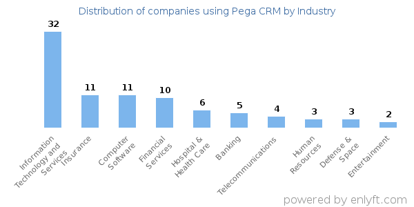 Companies using Pega CRM - Distribution by industry