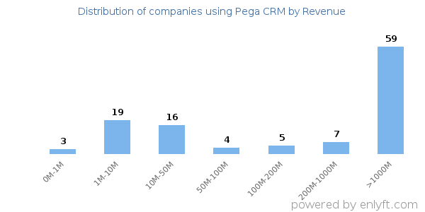 Pega CRM clients - distribution by company revenue