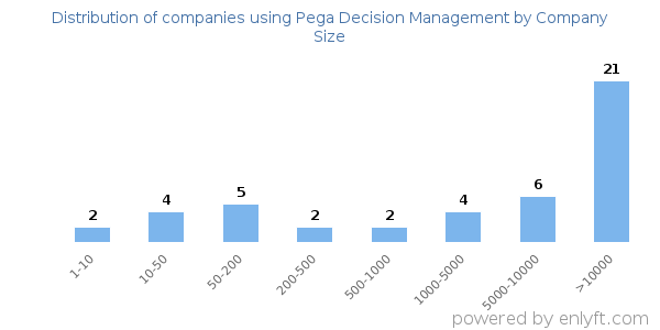 Companies using Pega Decision Management, by size (number of employees)