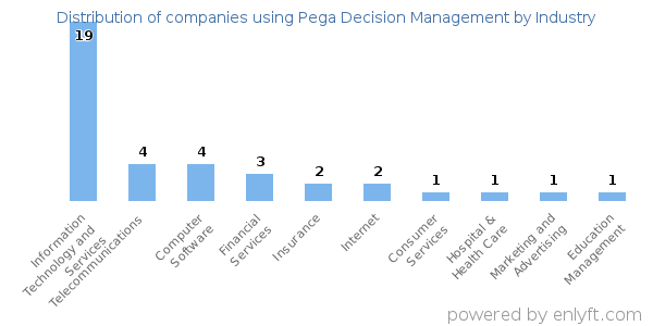 Companies using Pega Decision Management - Distribution by industry