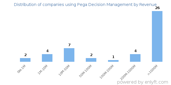 Pega Decision Management clients - distribution by company revenue