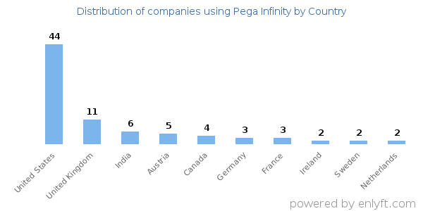 Pega Infinity customers by country