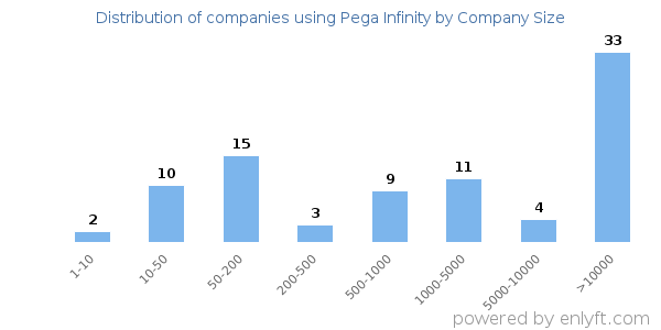 Companies using Pega Infinity, by size (number of employees)
