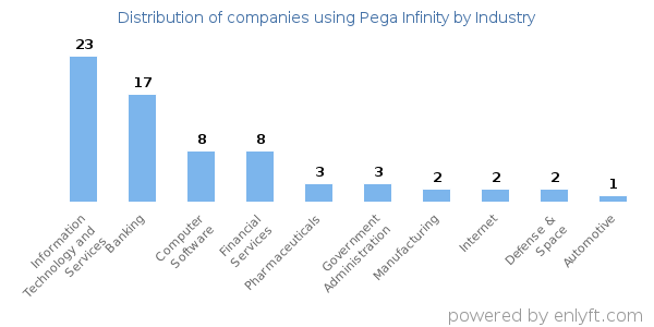Companies using Pega Infinity - Distribution by industry