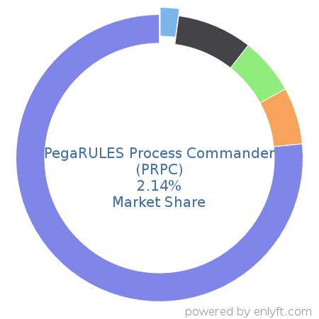 PegaRULES Process Commander (PRPC) market share in Business Process Management is about 3.0%