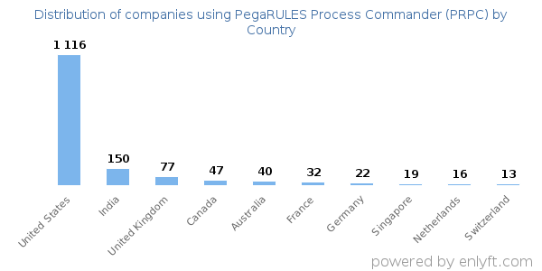 PegaRULES Process Commander (PRPC) customers by country