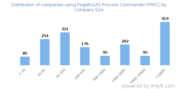 Companies using PegaRULES Process Commander (PRPC), by size (number of employees)