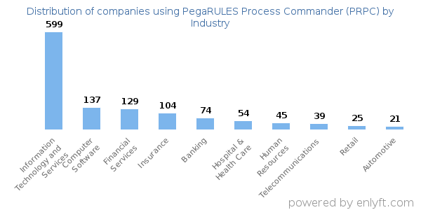 Companies using PegaRULES Process Commander (PRPC) - Distribution by industry