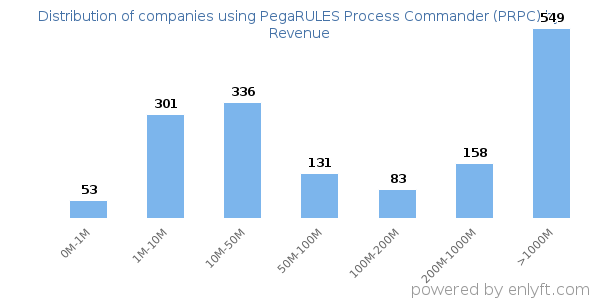 PegaRULES Process Commander (PRPC) clients - distribution by company revenue