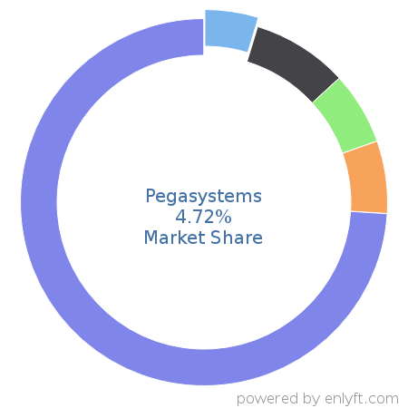 Pegasystems market share in Business Process Management is about 4.84%