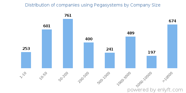 Companies using Pegasystems, by size (number of employees)