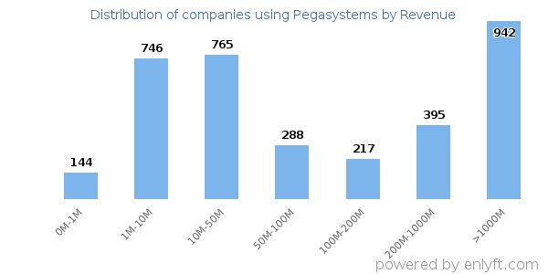 Pegasystems clients - distribution by company revenue