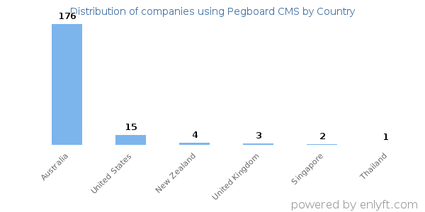 Pegboard CMS customers by country
